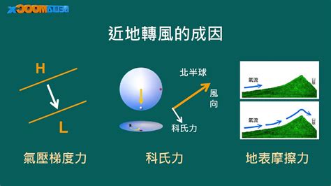 南半球風向|地轉風｜香港天文台(HKO)｜教育資